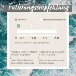 Aniforte Grünlippmuschelpulver Vollfettqualität 100 G -Katzen Hundebedarf Geschäft 00c318f9dffb709460bdaf7390bdf2ef34f32b3e 1439277 de DE 55df20dc072bb5eded20e77760264c01c522e8c5snP35t